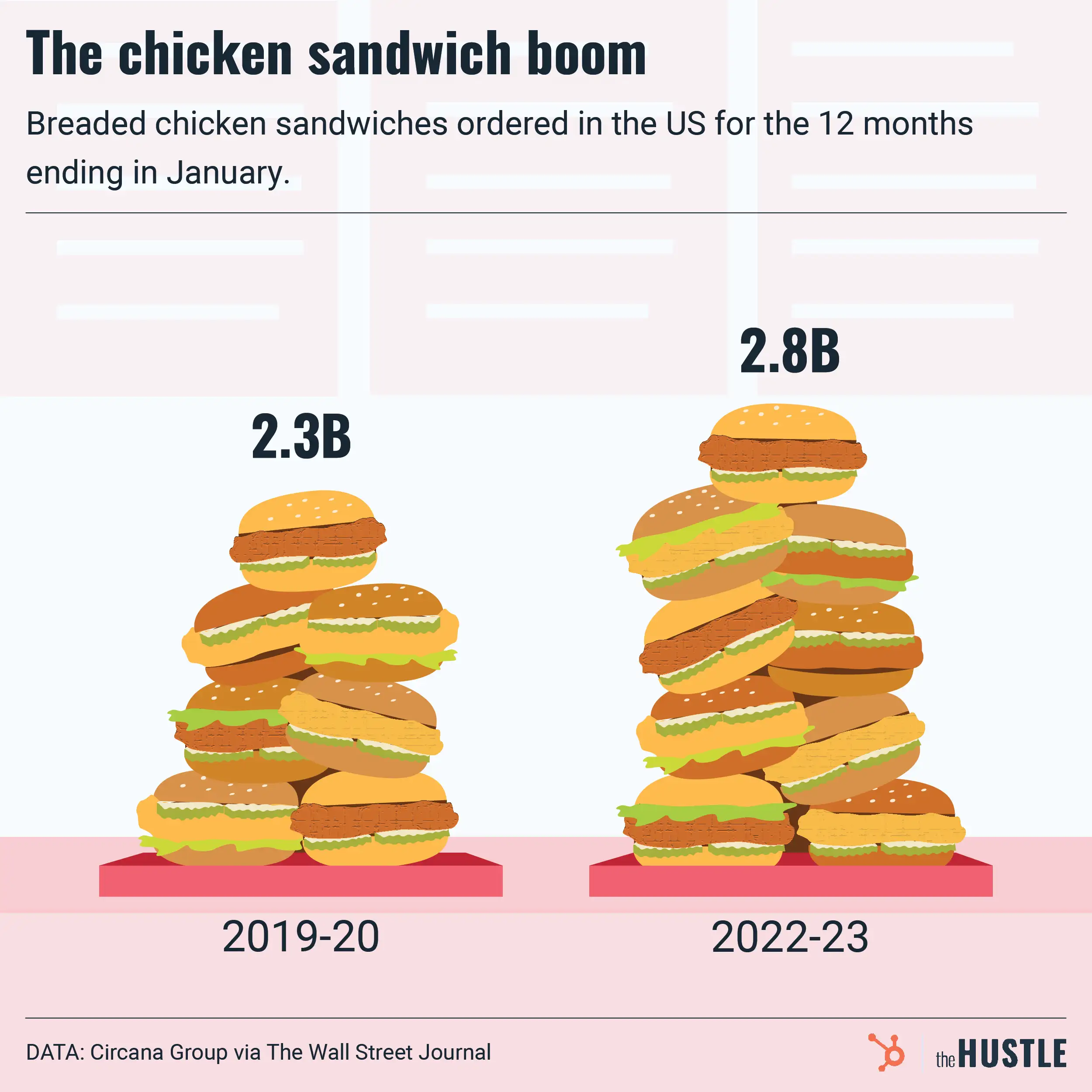 ChickfilA gears up for global domination The Hustle